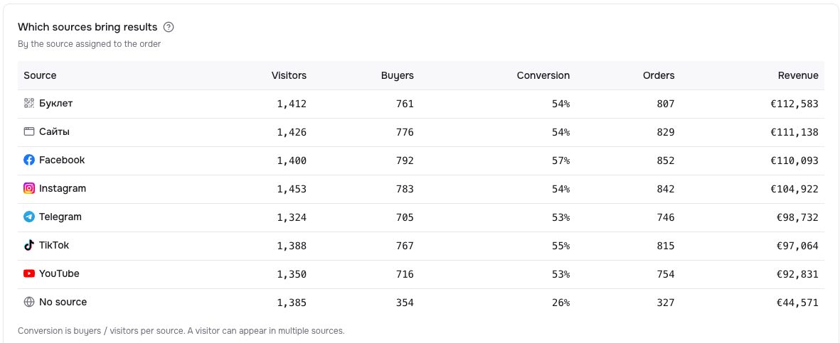 Orders and revenue by source