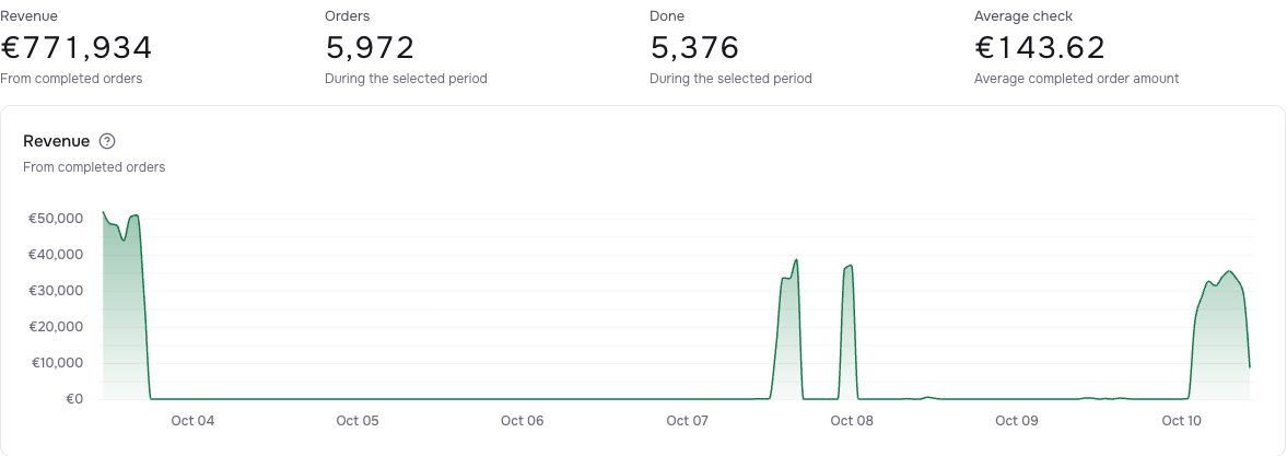 Analytics: revenue and orders for the week