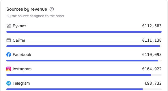 Revenue by source